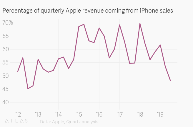 iPhone Growth